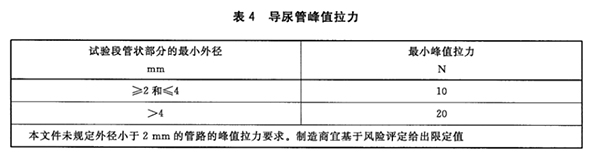 導尿管峰值拉力