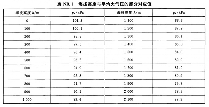 海拔高度與平均大氣壓的部分對應(yīng)值